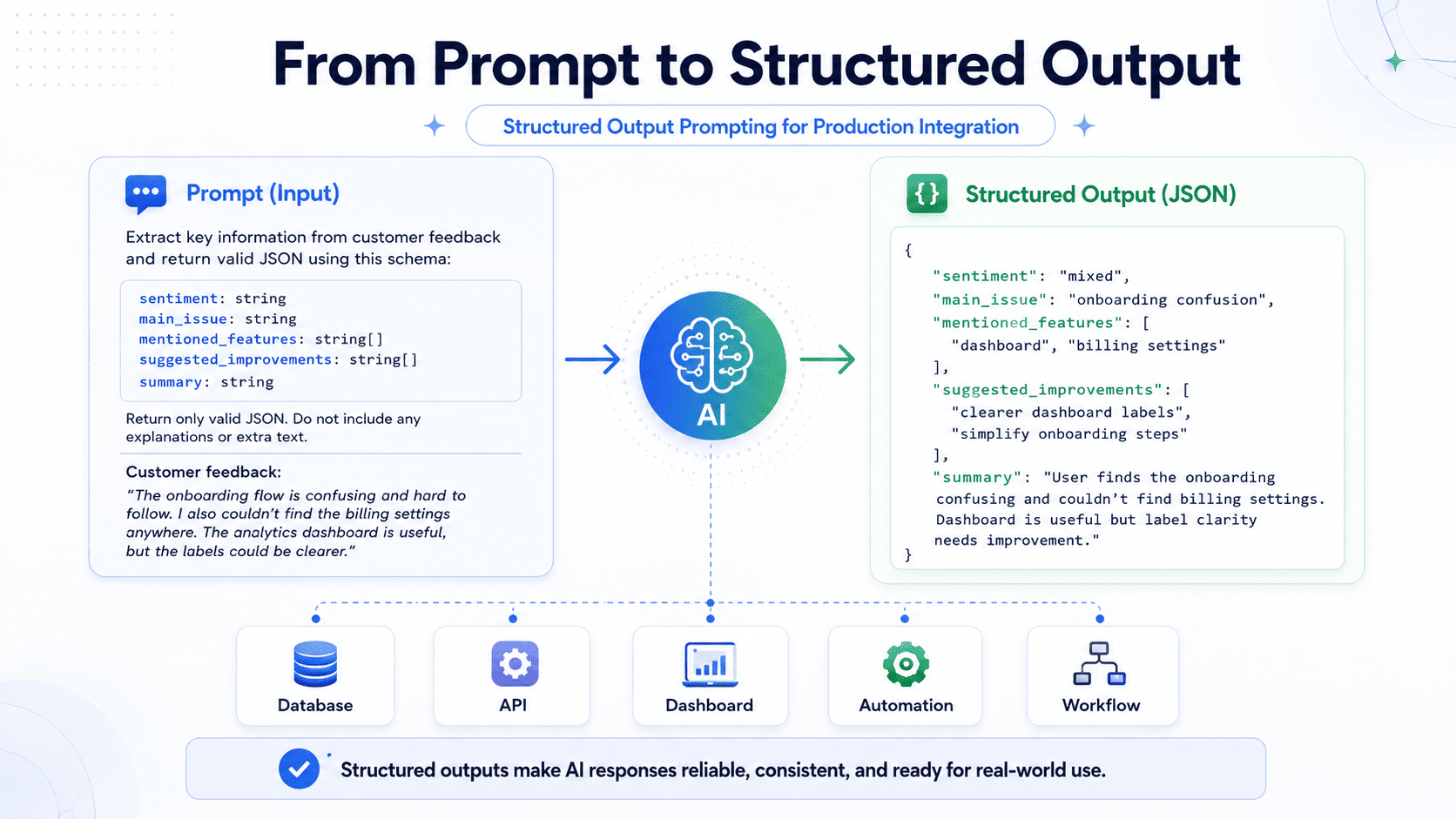 Structured output prompting example showing how an AI prompt can generate valid JSON for databases, APIs, dashboards, automation, and production workflows