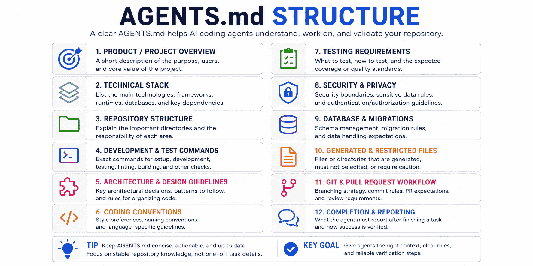 AGENTS.md structure showing product context technical stack repository layout commands architecture coding conventions testing security database rules restricted files and completion reporting