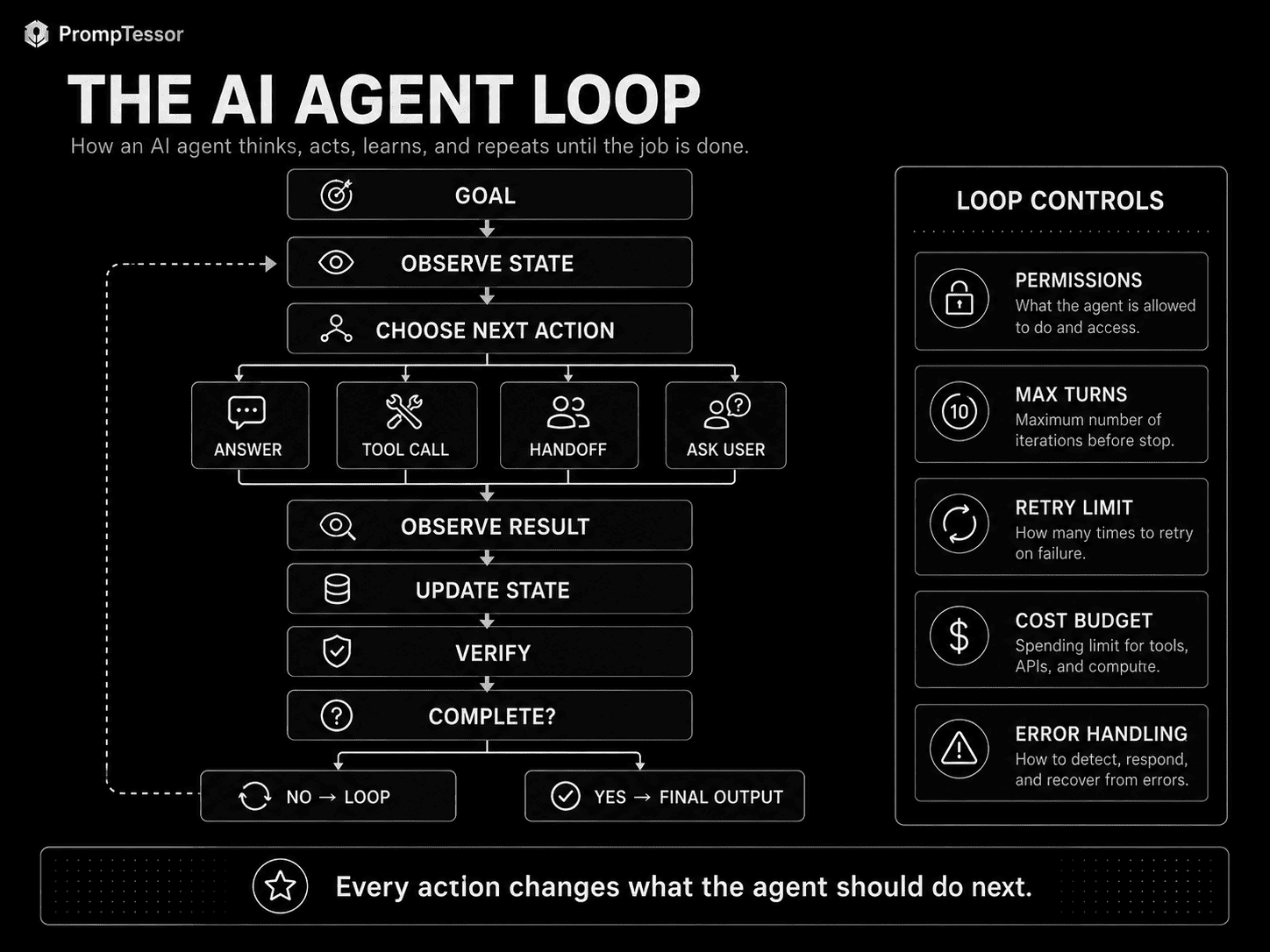 AI agent loop infographic showing goal observation decision tool call handoff user question state update verification completion and loop controls