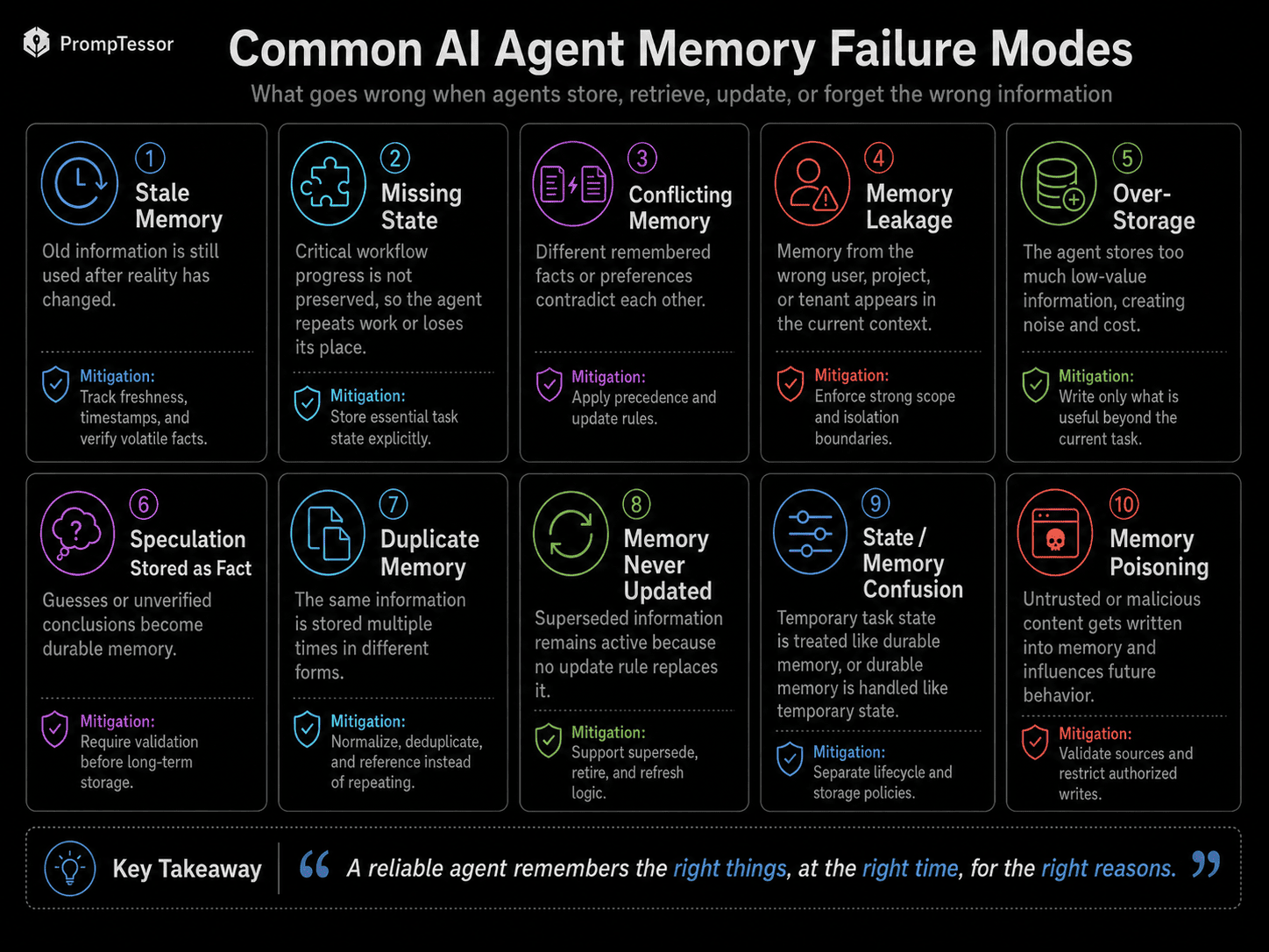 Common AI agent memory failure modes infographic showing stale memory missing state conflicts over storage leakage speculation duplicate memories poisoning and failed updates