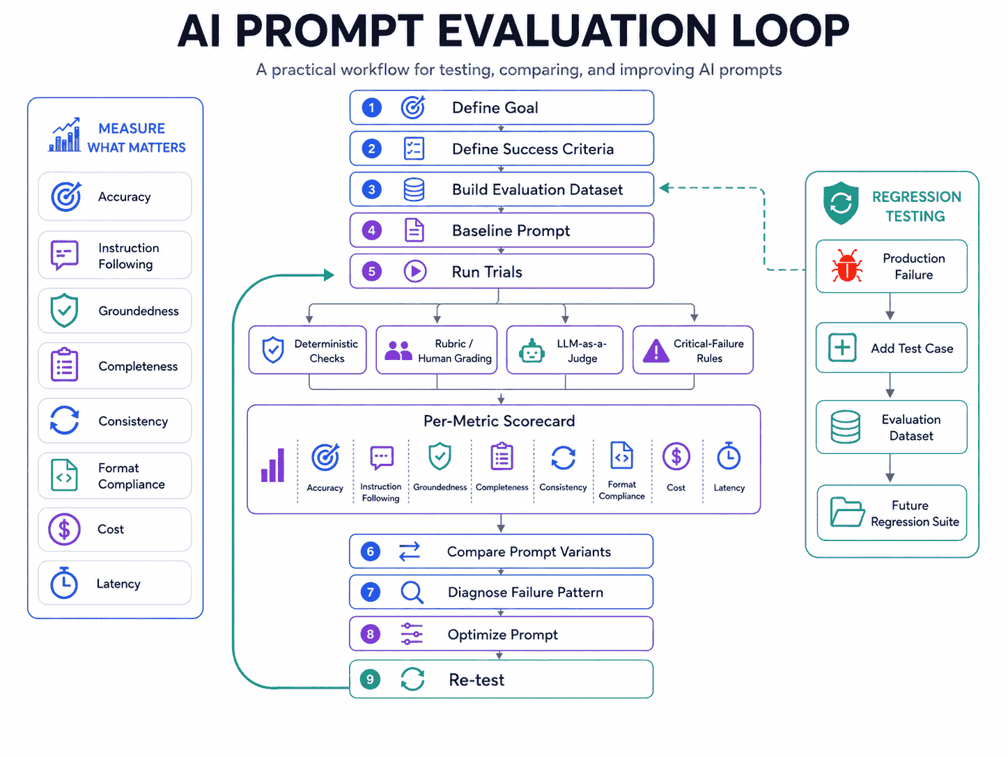 AI prompt evaluation loop from success criteria and test cases through scoring comparison optimization and repeated testing