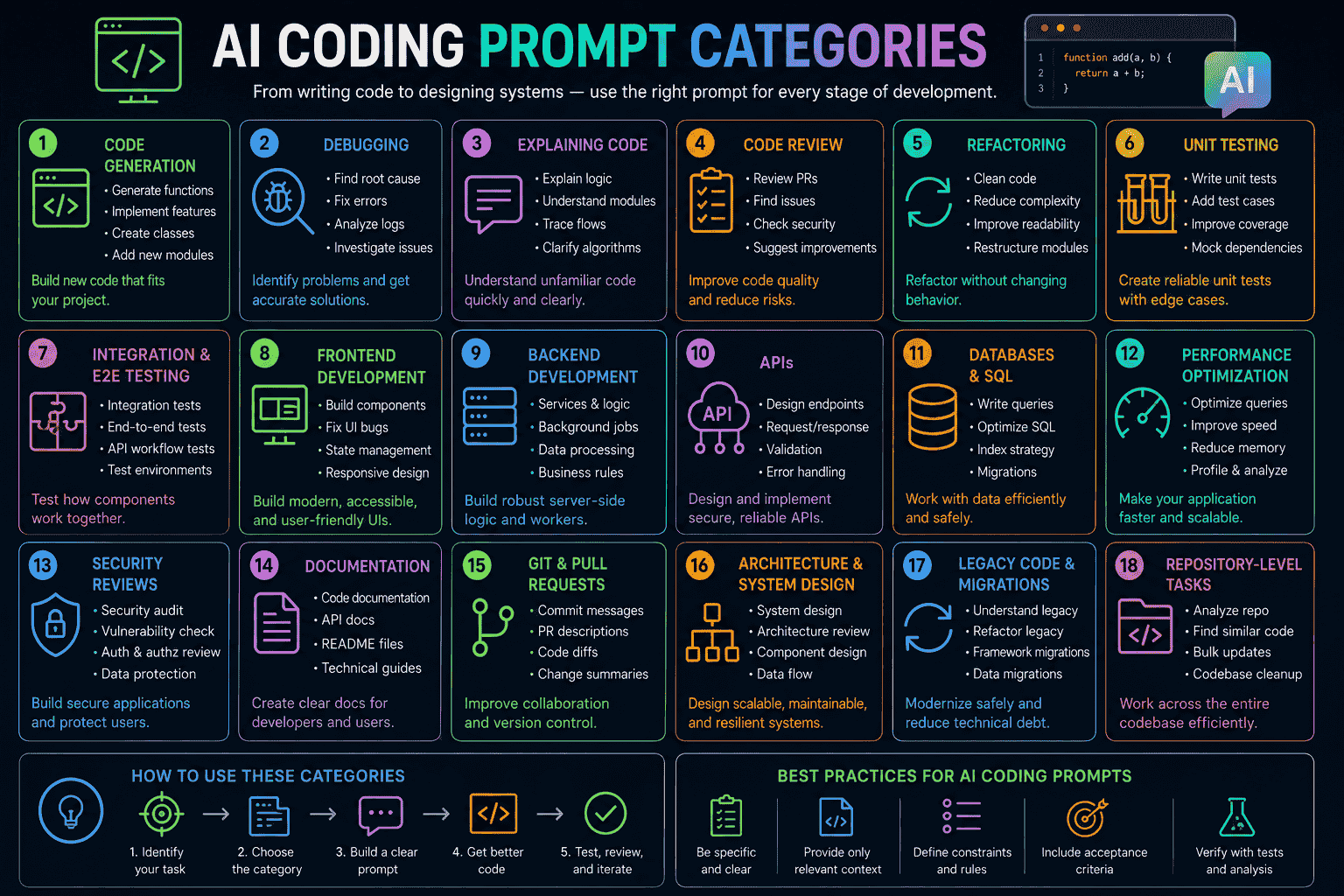 AI coding prompt categories for code generation debugging explanation code review testing refactoring frontend backend APIs databases security architecture and documentation