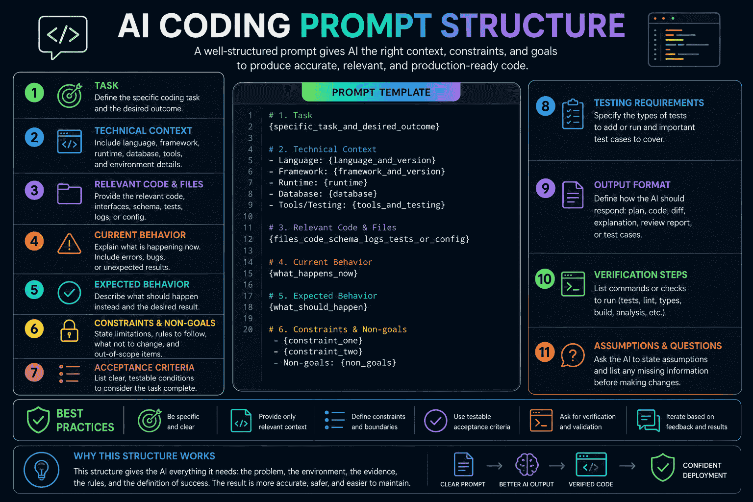 AI coding prompt structure showing task technical context relevant code current behavior constraints acceptance criteria testing output and verification