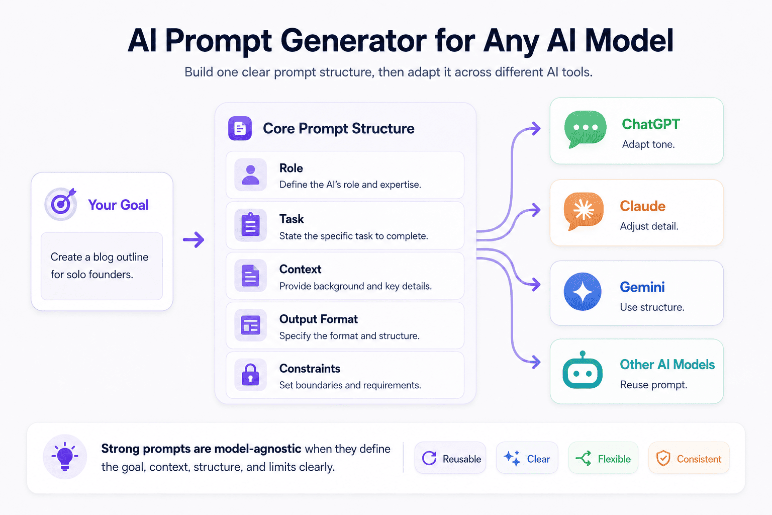 AI prompt generator for any AI model showing one structured prompt workflow for ChatGPT, Claude, Gemini, and other AI tools