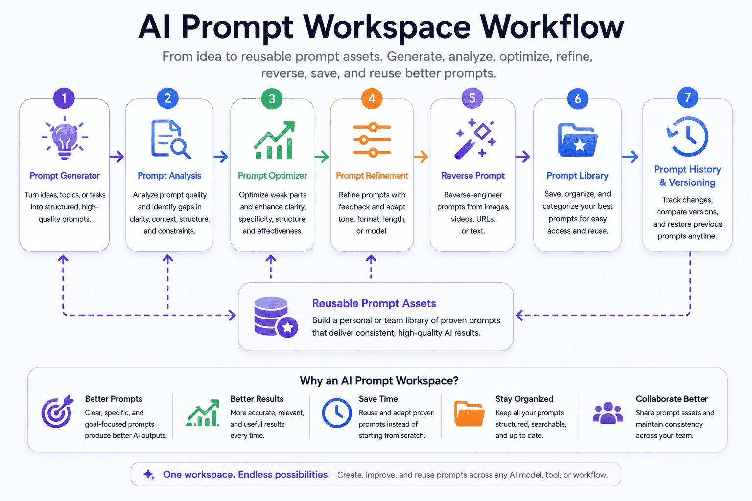 AI prompt workspace workflow showing prompt generation, analysis, optimization, refinement, reverse prompting, prompt library, and prompt history
