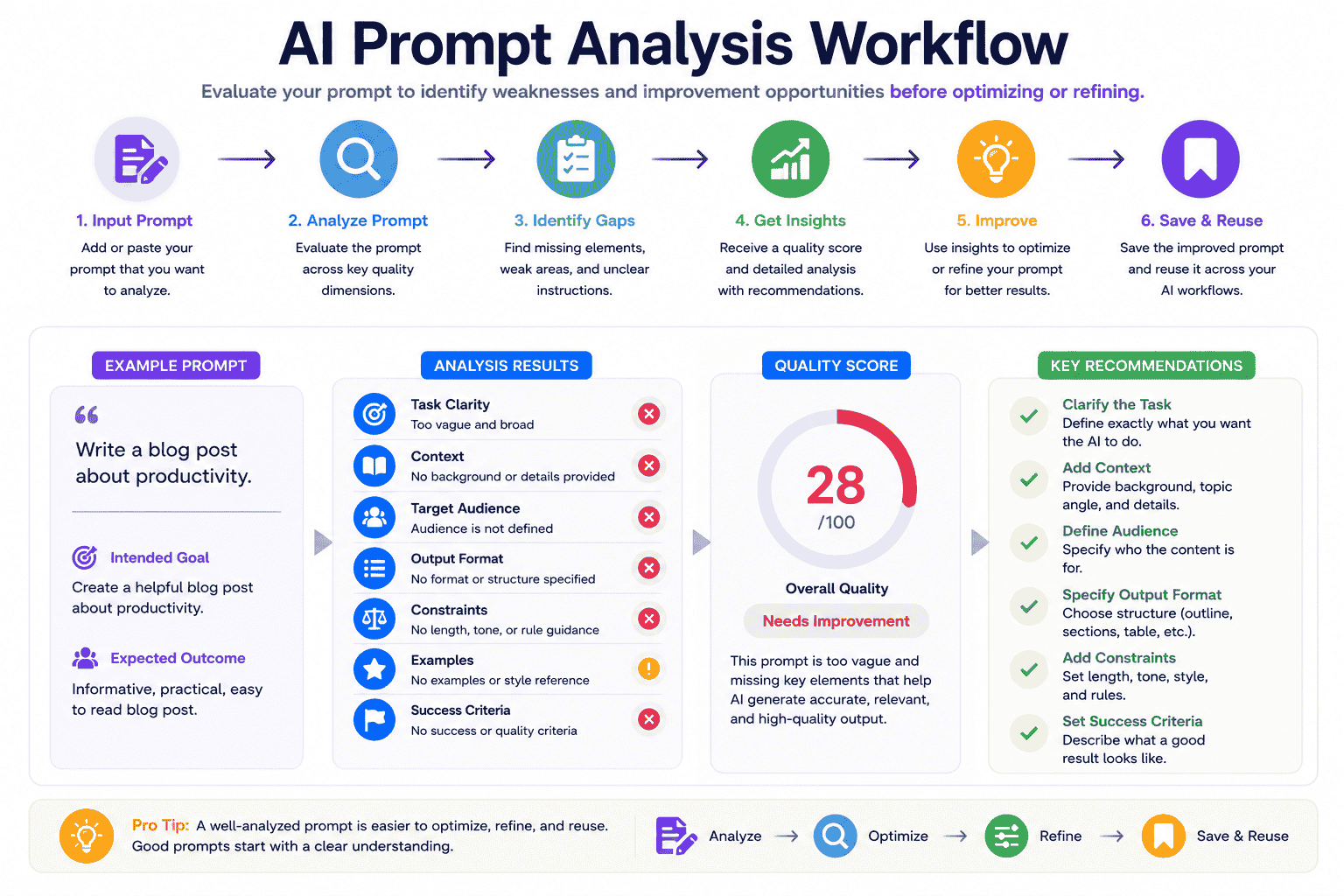 AI prompt analysis workflow showing a prompt being evaluated for clarity context structure constraints output format and improvement opportunities