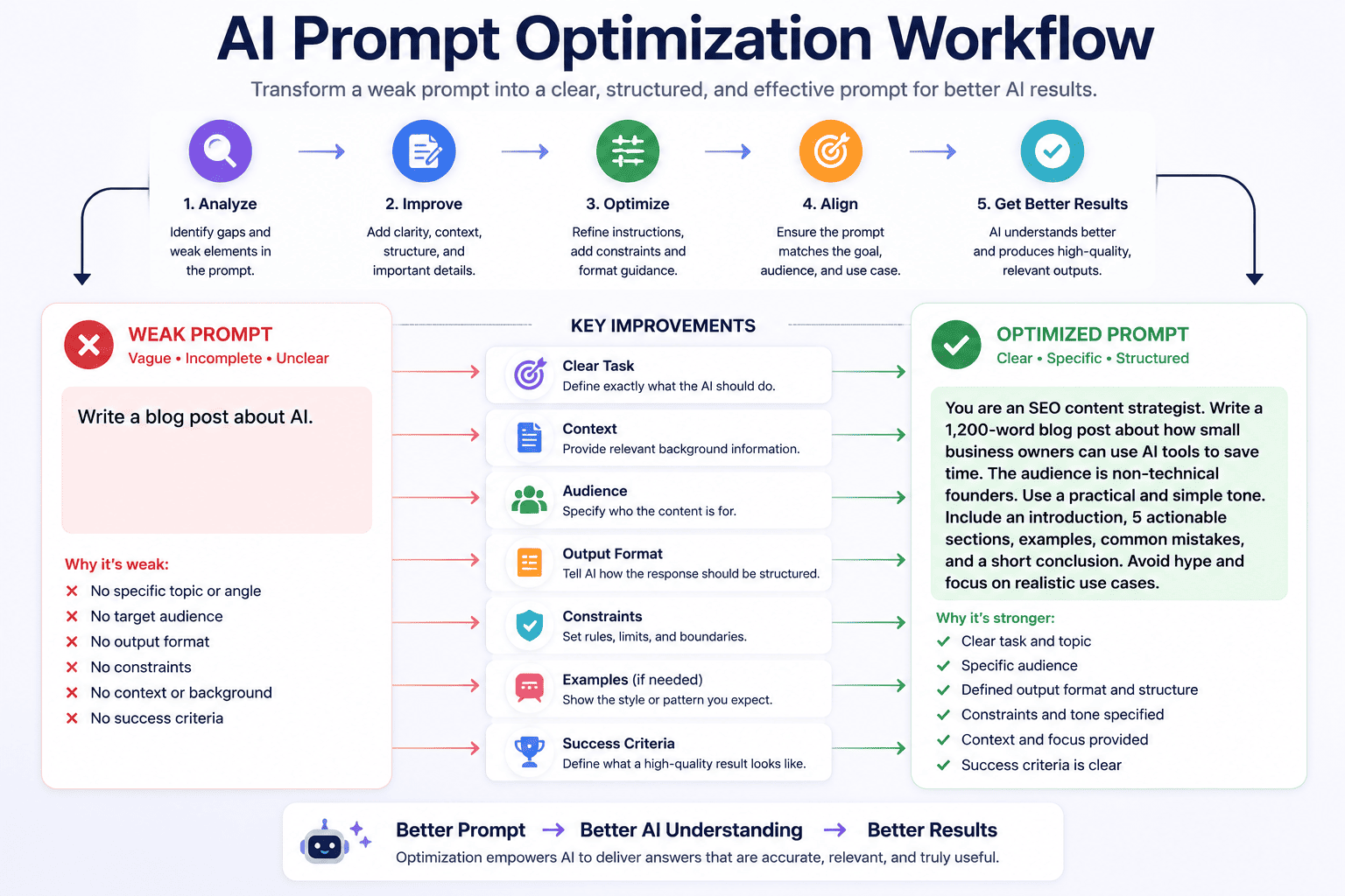AI prompt optimization workflow showing a weak prompt being improved with clarity context structure constraints and output format
