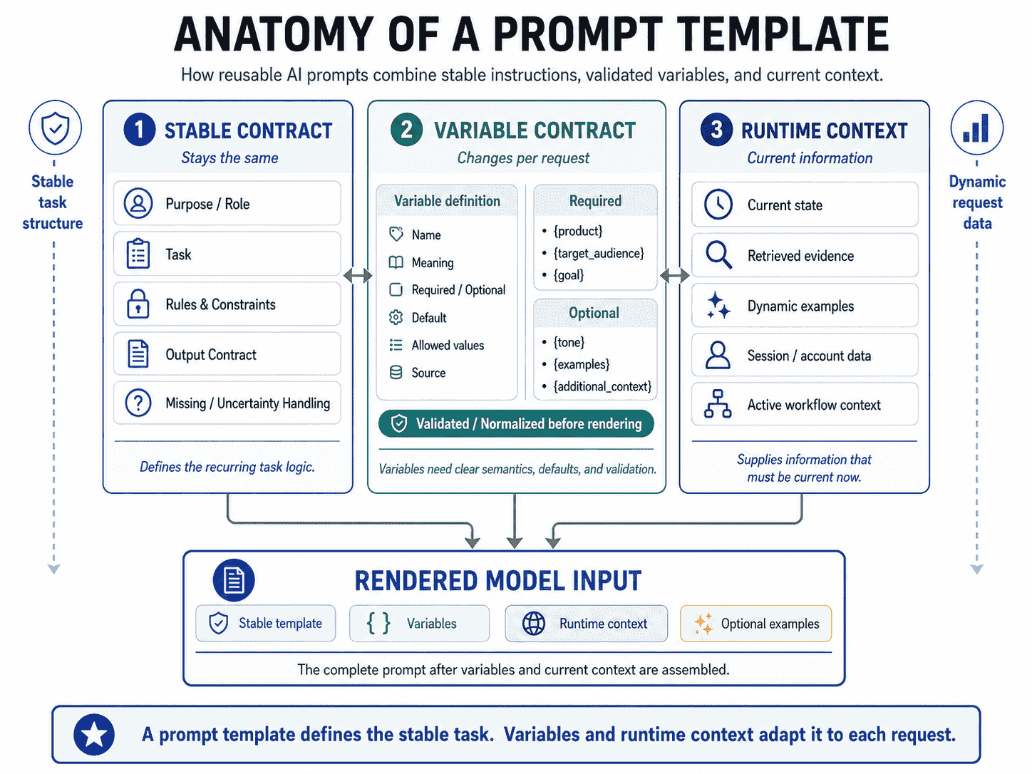 Anatomy of a reusable prompt template showing stable instructions variables runtime context examples output contract and missing information handling