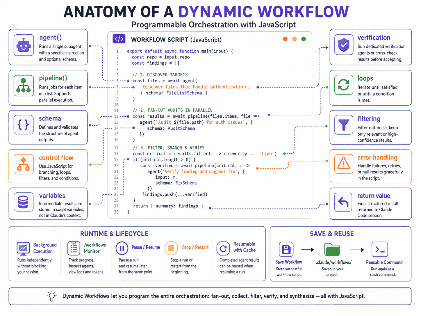 Anatomy of a Claude Code Dynamic Workflow script showing metadata agent pipeline schemas variables loops branches verification and final return value