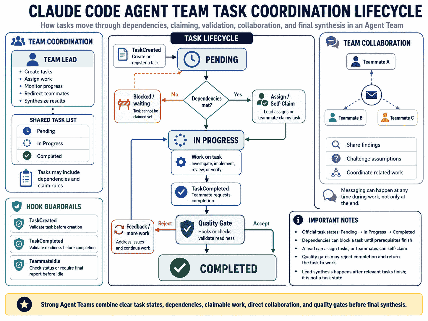 Claude Code Agent Team task lifecycle showing task creation dependencies assignment self claiming parallel work messaging quality gates completion and lead synthesis
