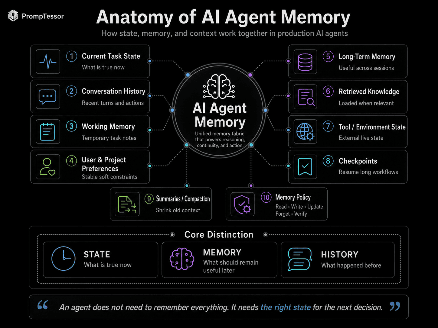 Anatomy of AI agent memory showing task state conversation history working memory preferences long-term memory retrieved knowledge tool state checkpoints summaries and memory policy