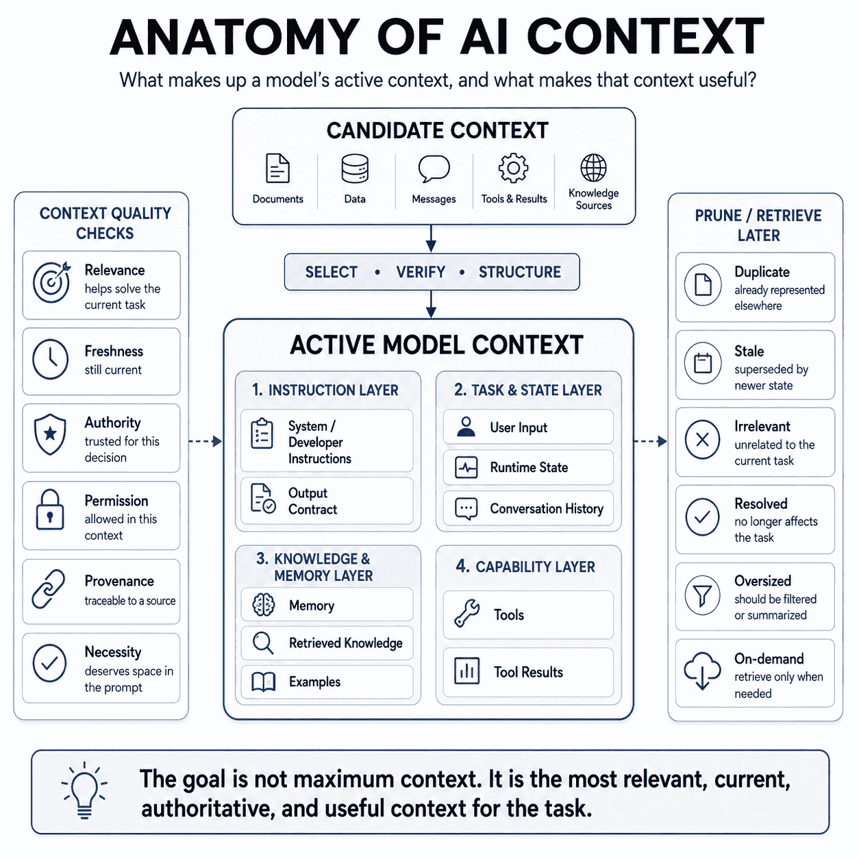 Anatomy of AI context showing system instructions user input runtime state conversation history memory retrieved knowledge tools tool results examples and output contract