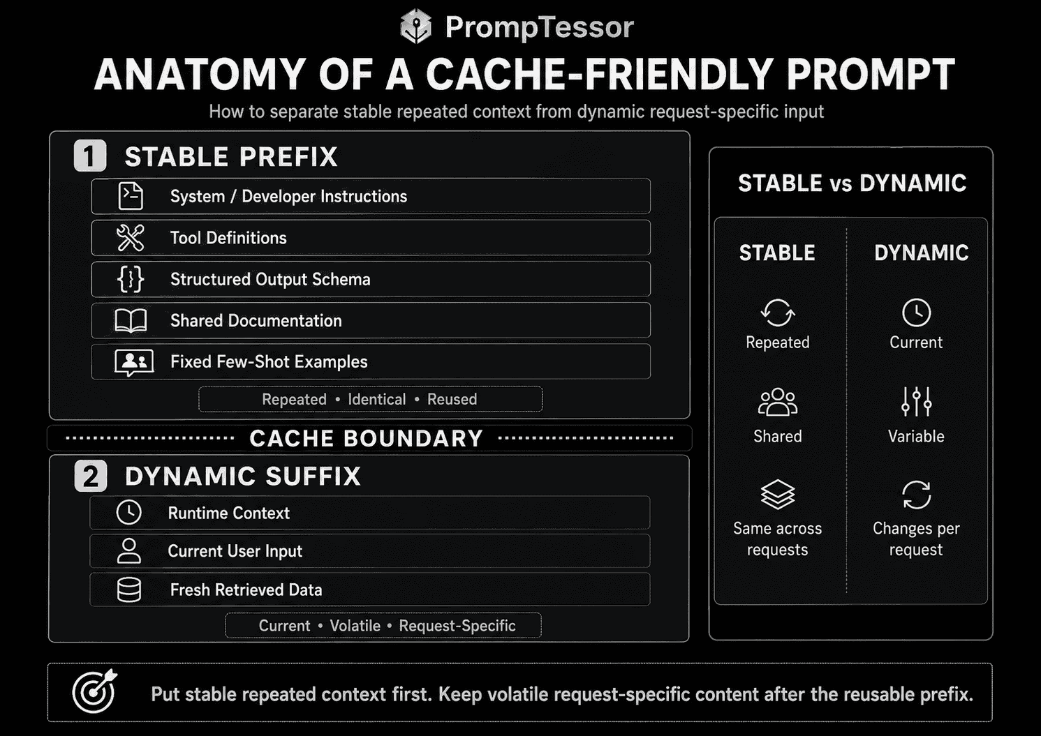 Anatomy of a cache-friendly prompt showing stable system instructions tools schemas documents and examples before a cache boundary and dynamic runtime context and user input after it