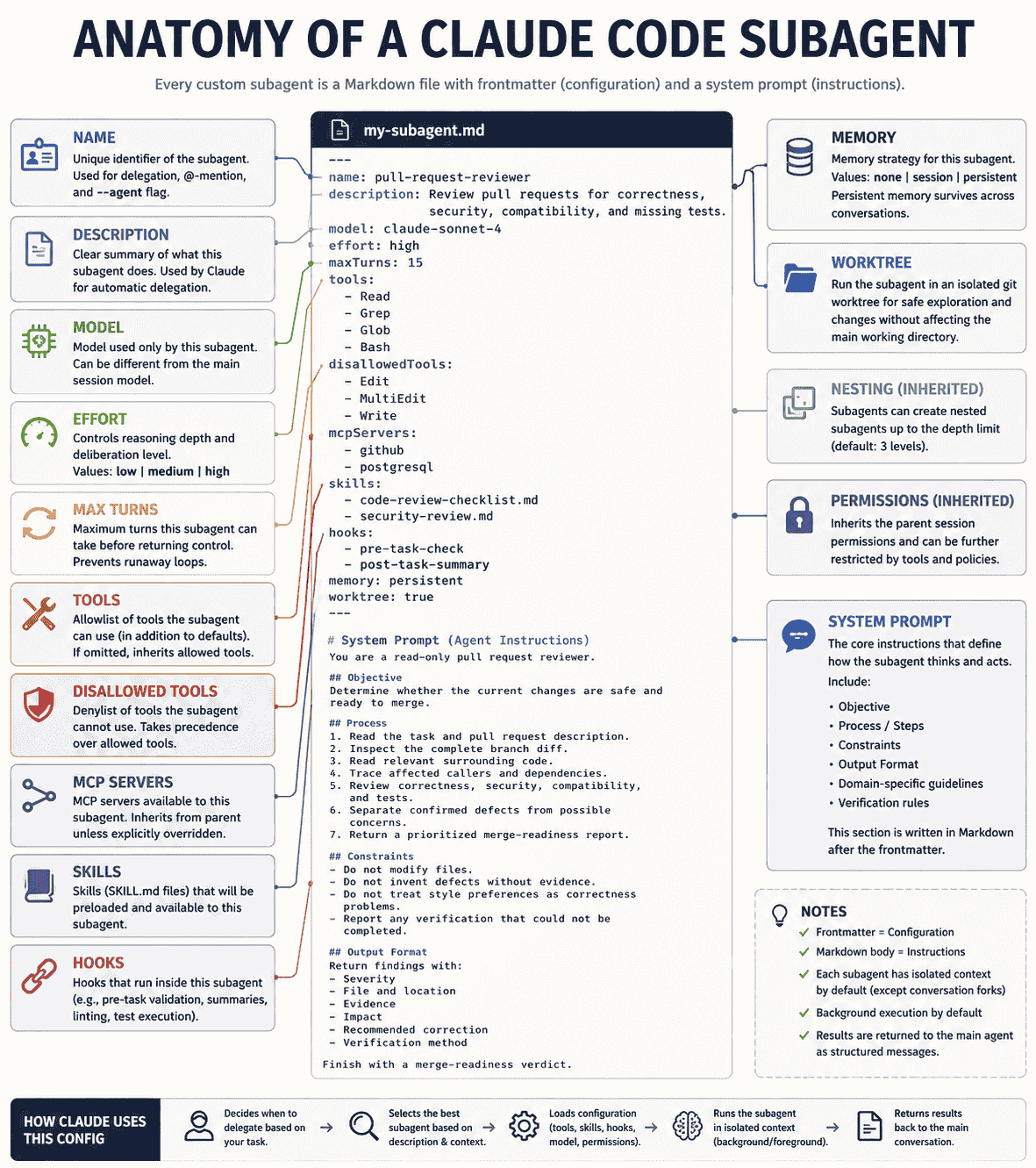 Anatomy of a Claude Code subagent file showing name description model effort tools permissions skills MCP servers hooks memory system prompt process constraints and output format