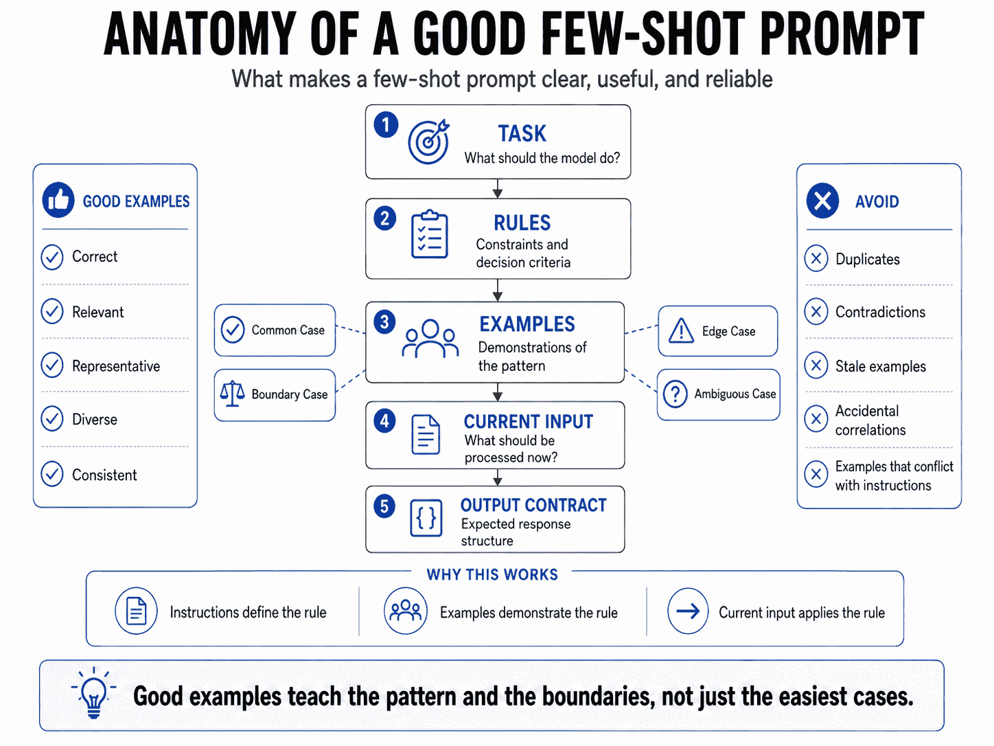 Anatomy of a good few-shot prompt showing task rules examples common boundary edge and ambiguous cases new input and output contract