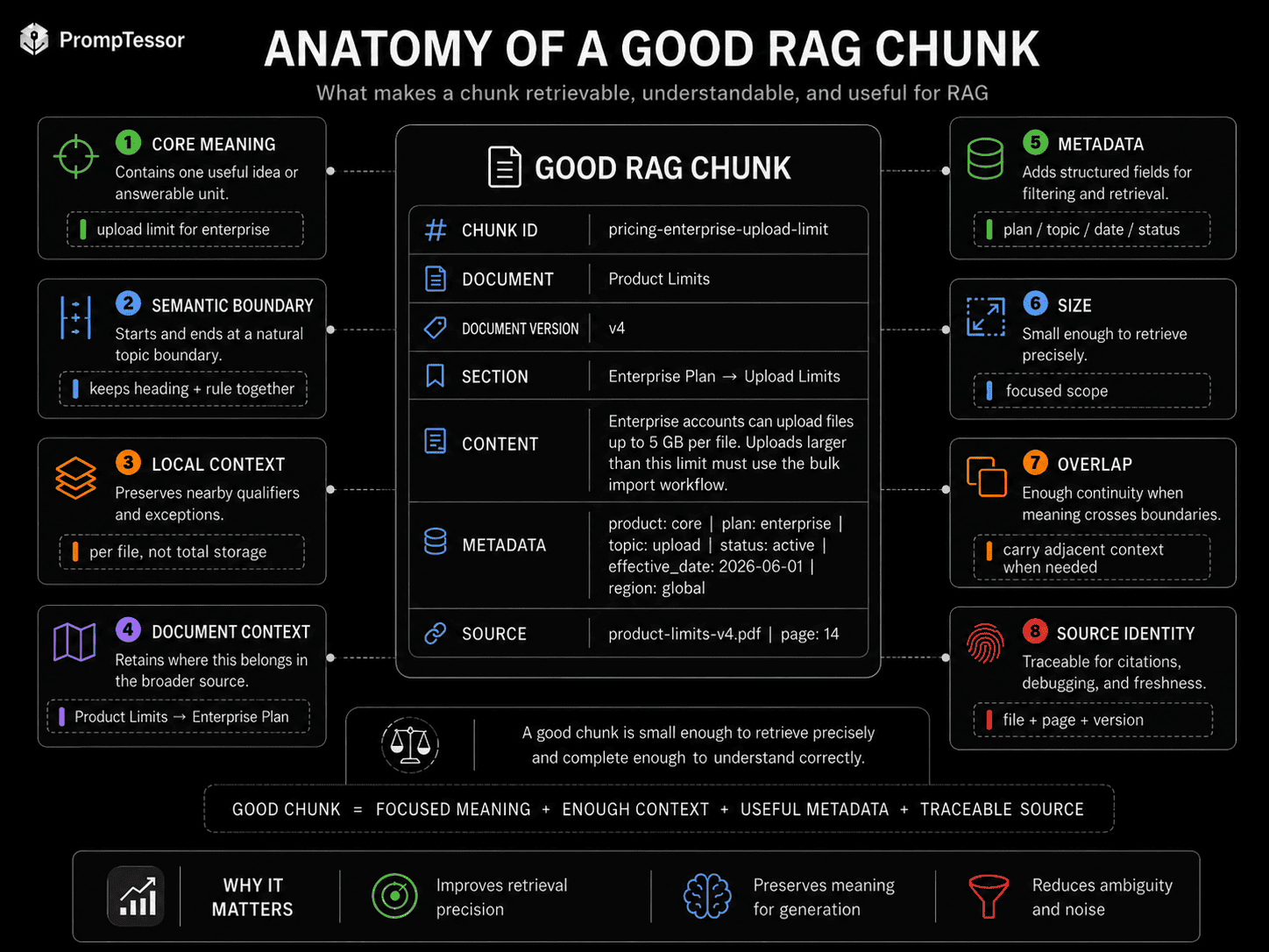 Anatomy of a good RAG chunk showing core meaning semantic boundary local context document context metadata size overlap and source identity
