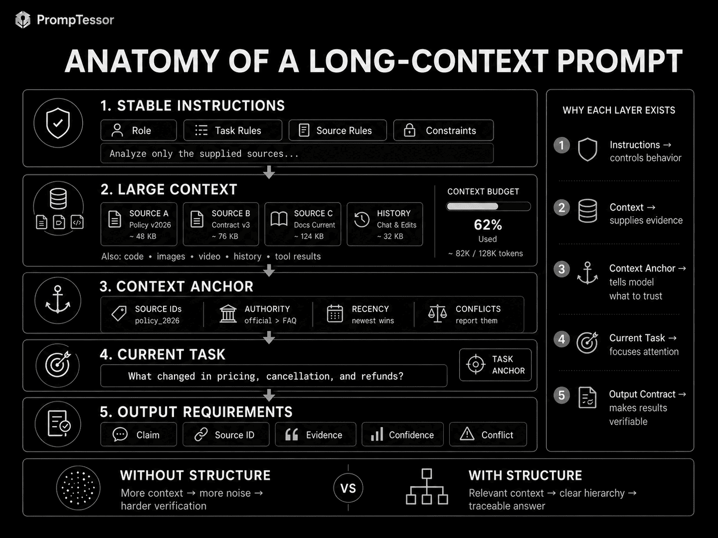 Anatomy of a long-context prompt showing instructions large context source rules current question and output requirements