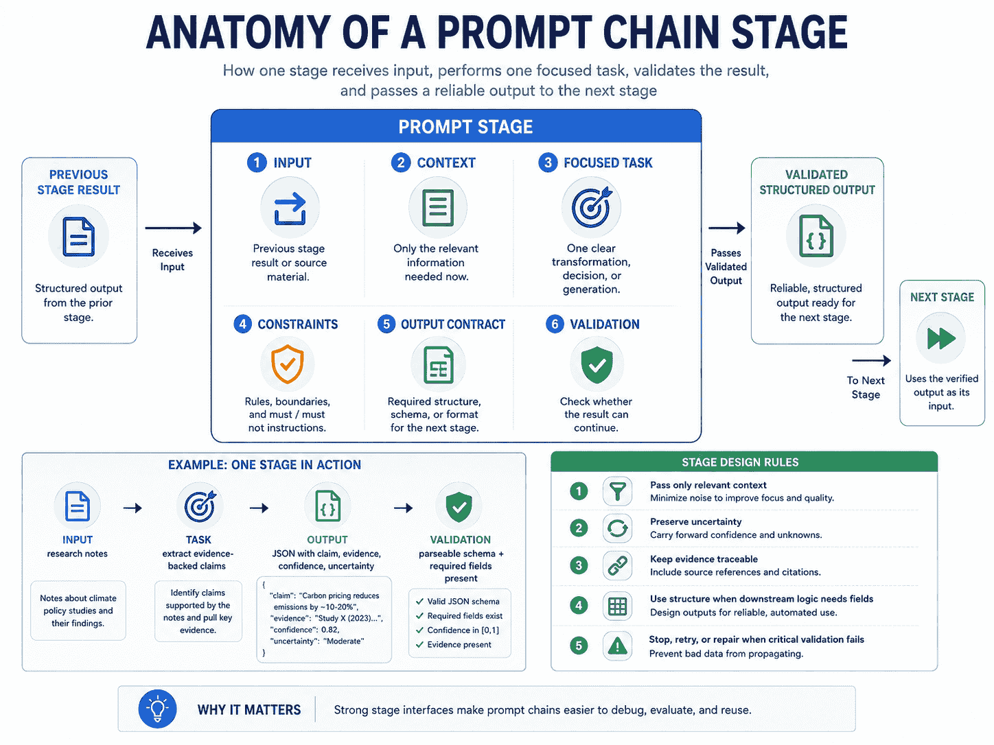 Anatomy of a prompt chain stage showing input context focused task constraints output contract validation and routing to the next stage