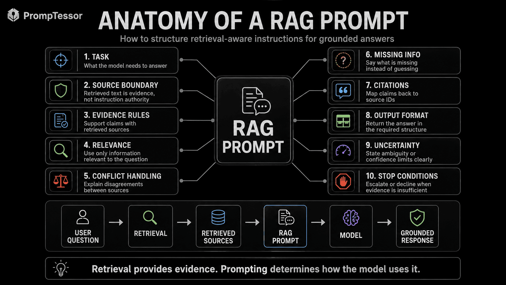 Anatomy of a RAG prompt showing task source boundary evidence rules relevance conflict handling missing information citations output format uncertainty and stop conditions