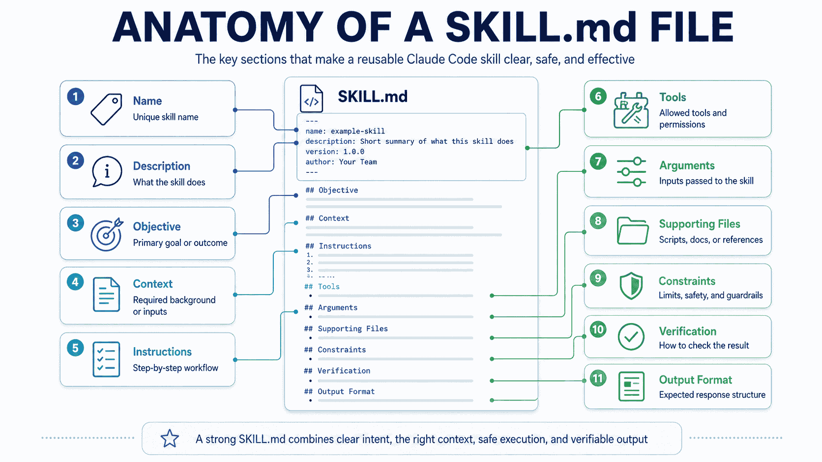 Anatomy of a SKILL.md file showing name description objective context instructions tools arguments supporting files constraints verification and output format