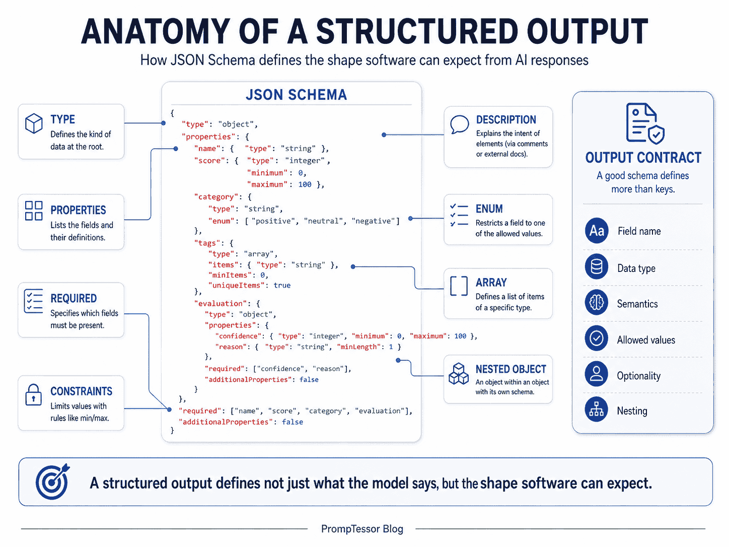 Anatomy of a structured output showing JSON Schema fields types required properties enums arrays nested objects descriptions and constraints