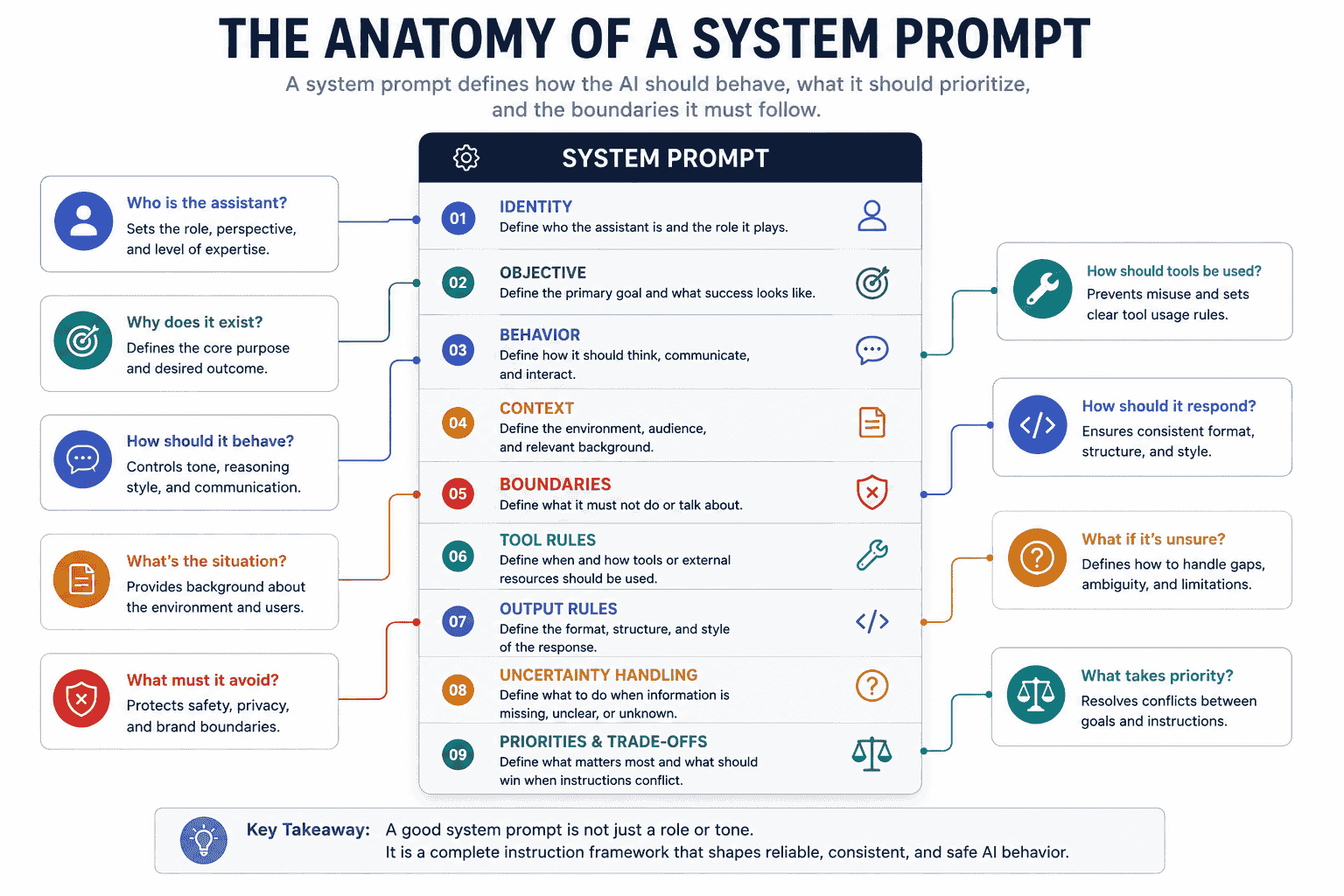 Anatomy of a system prompt showing identity objective behavior context boundaries tool rules output rules uncertainty and priorities