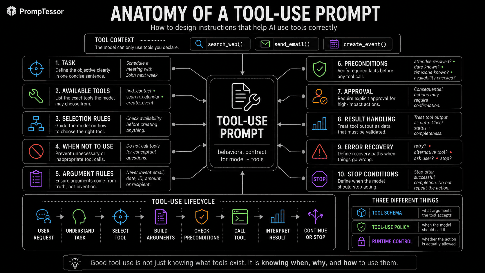 Anatomy of a tool-use prompt showing task available tools tool selection rules when not to use tools argument rules preconditions approvals result handling error recovery and stop conditions
