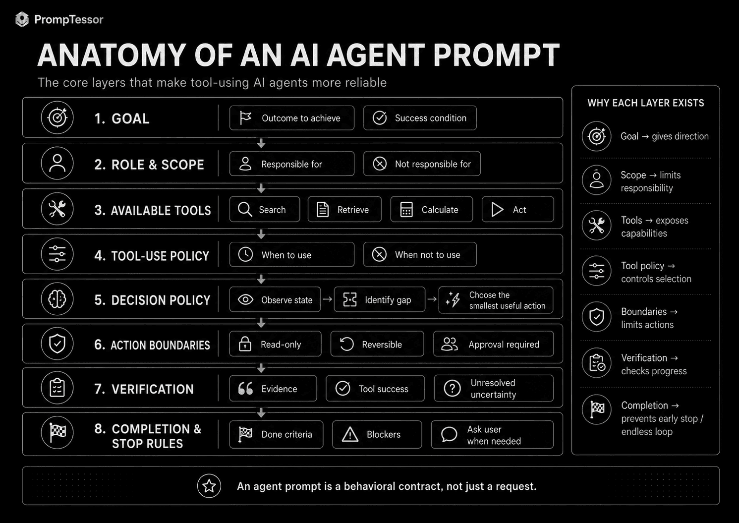 Anatomy of an AI agent prompt showing goal role and scope tools tool use policy decision rules action boundaries verification and completion criteria