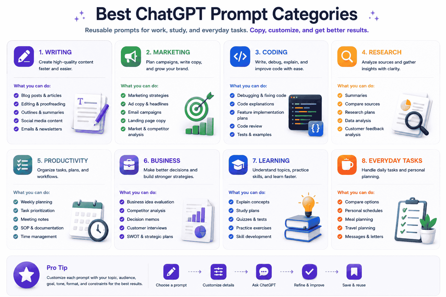 Best ChatGPT prompt categories for writing marketing coding research productivity business learning and everyday tasks