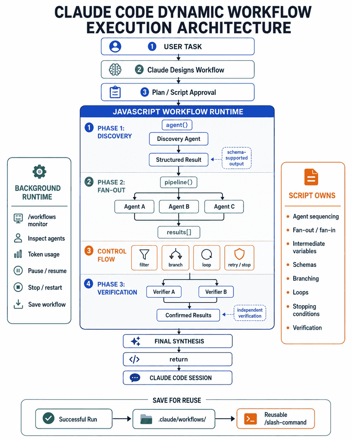 Claude Code Dynamic Workflow architecture showing a user task converted into a JavaScript orchestration that fans out subagents stores intermediate results branches verifies findings and returns a final result