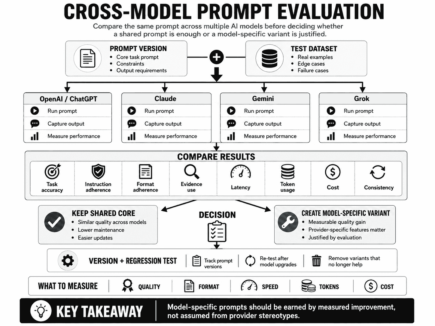 Cross-model prompt evaluation pipeline sending one prompt version and test dataset to OpenAI Claude Gemini and Grok then comparing accuracy adherence format latency cost and consistency