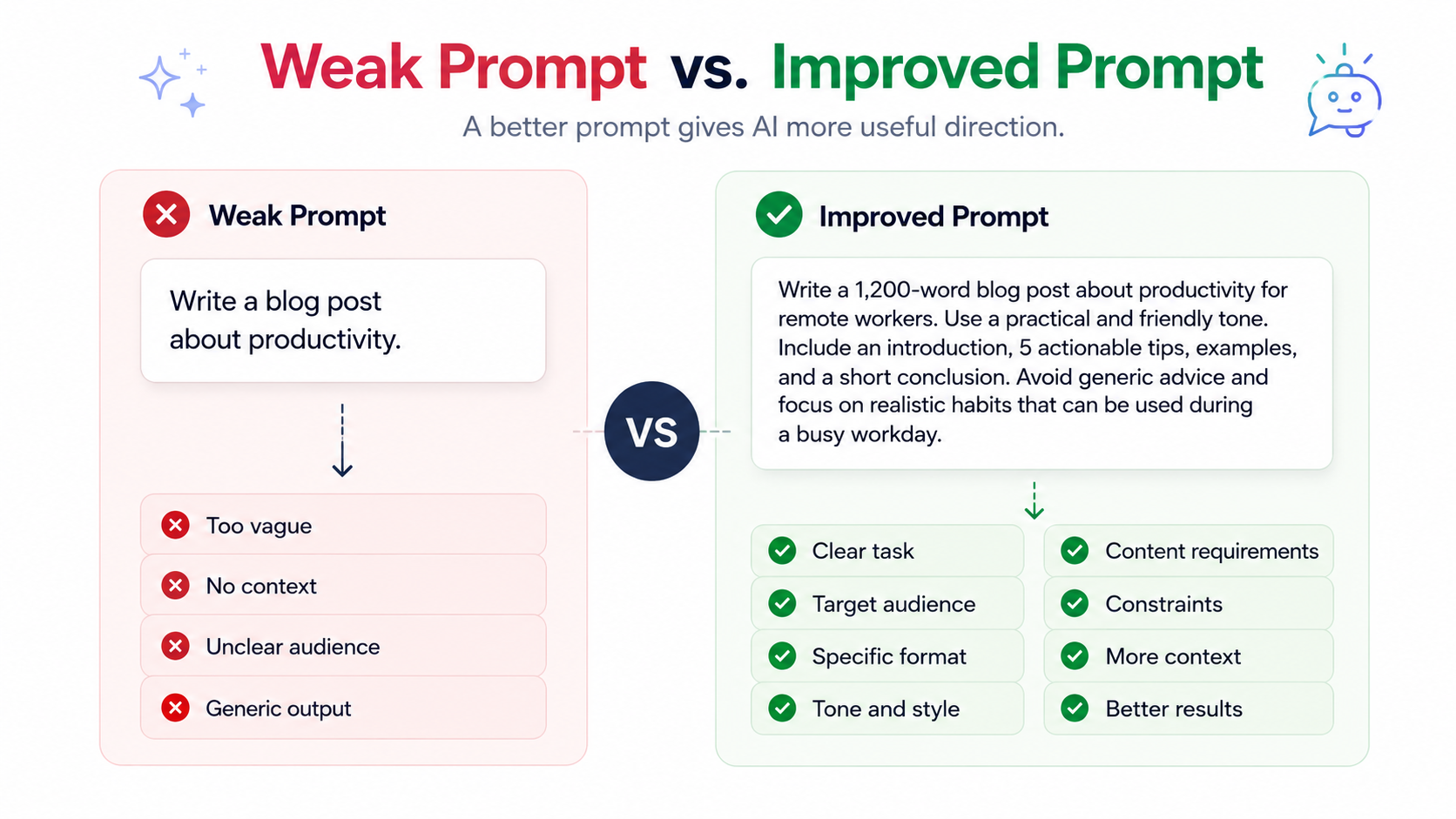 Weak prompt vs improved prompt comparison showing how a structured AI prompt with context, audience, format, constraints, and tone can produce better AI outputs
