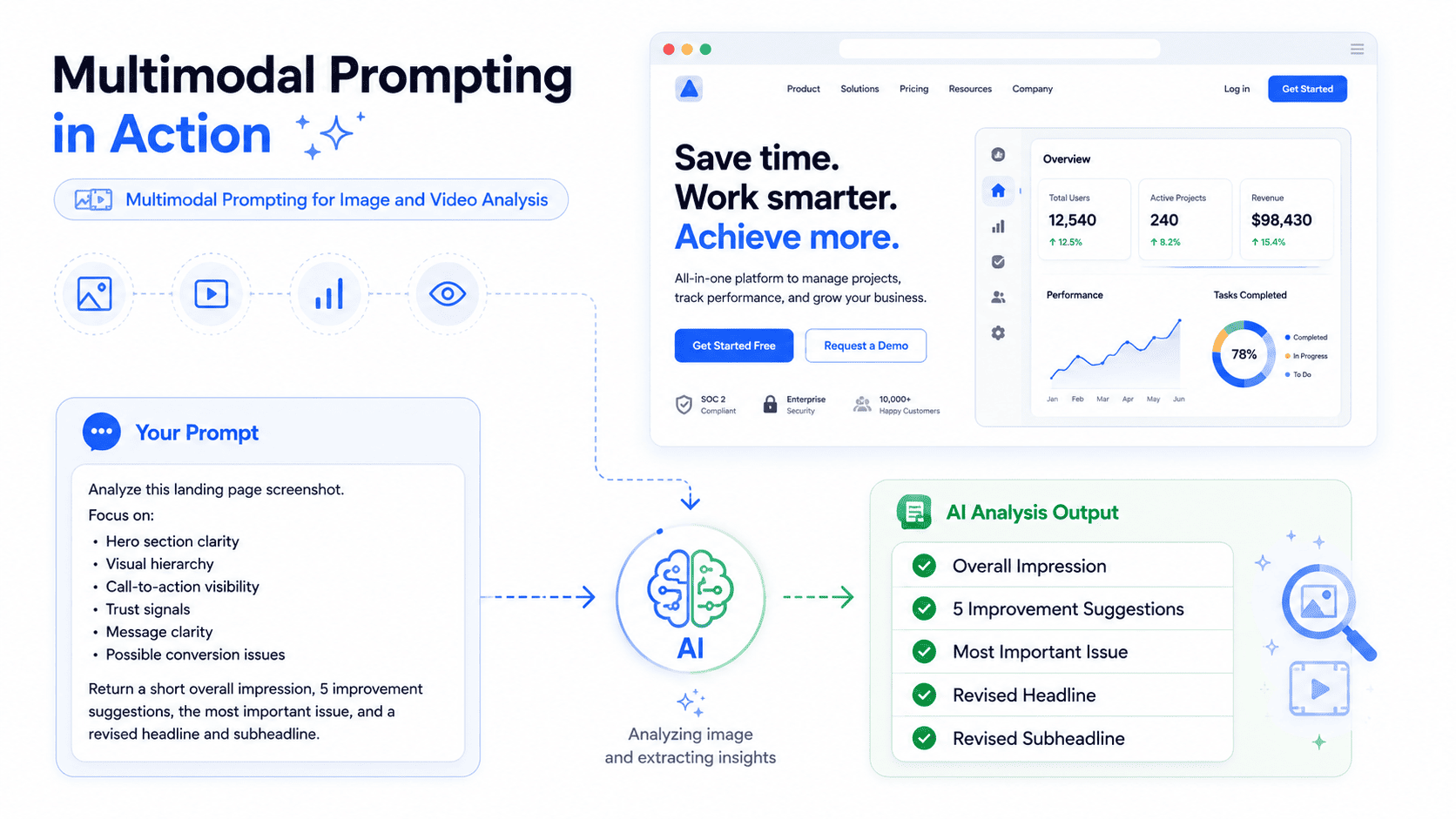 Multimodal prompting example showing how AI can analyze images, screenshots, and videos to generate visual insights and improvement suggestions