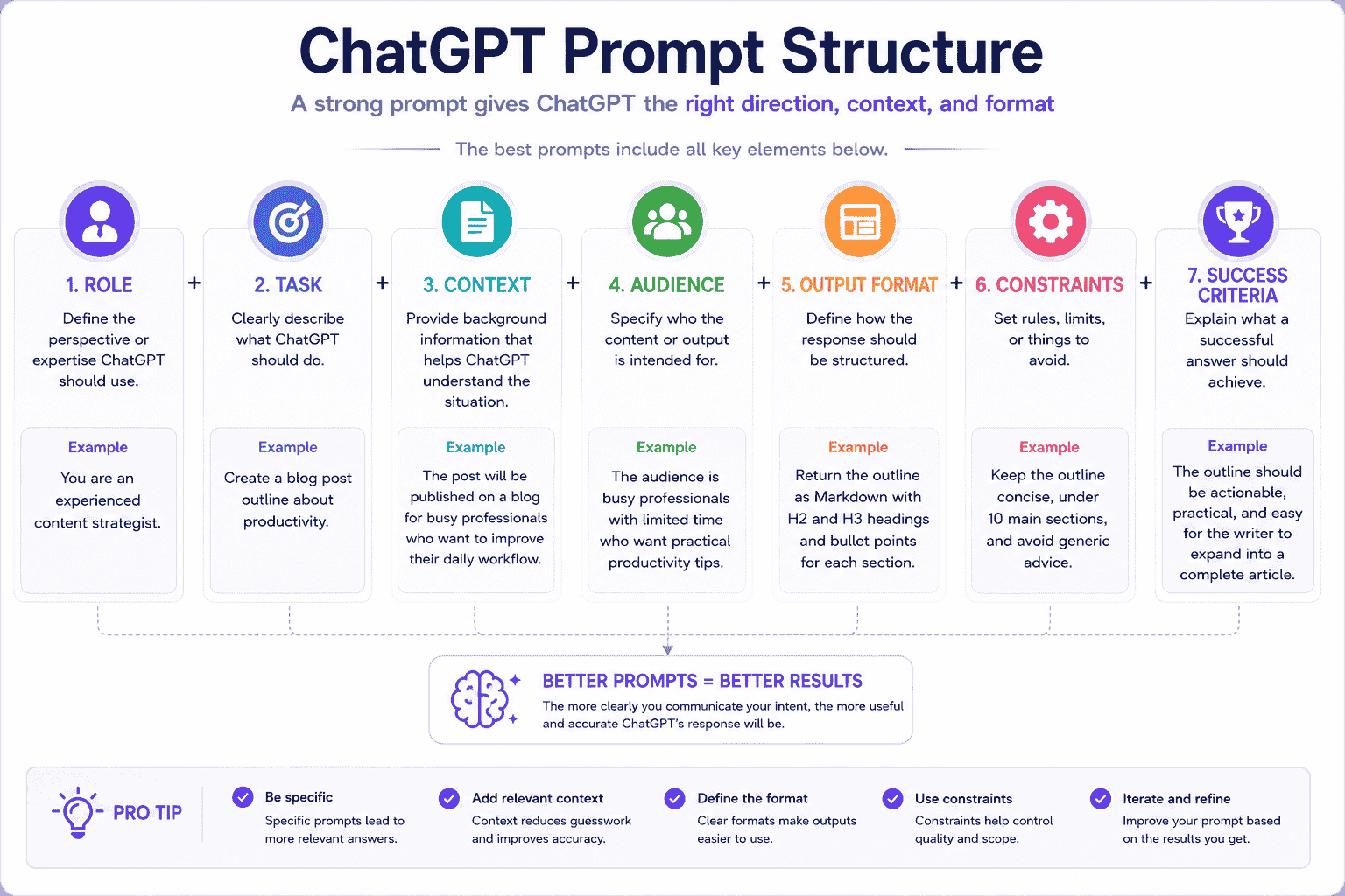 ChatGPT prompt structure showing role task context audience output format constraints and success criteria