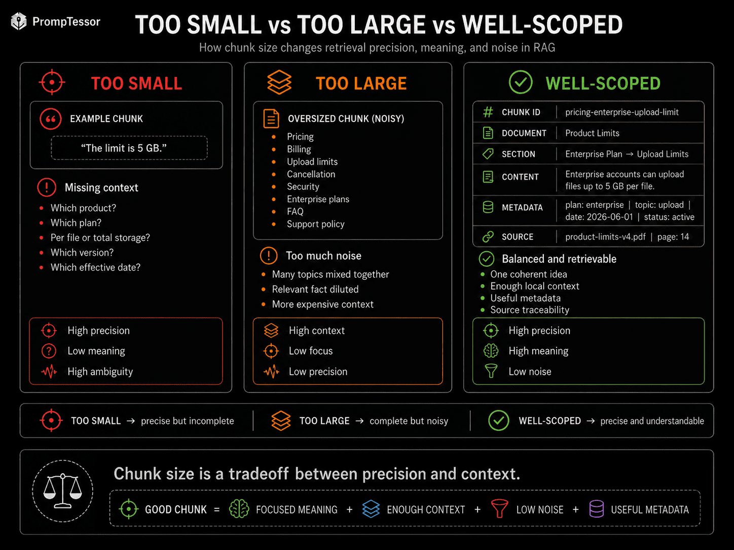 RAG chunk size comparison infographic showing chunks that are too small, too large, and well scoped for retrieval