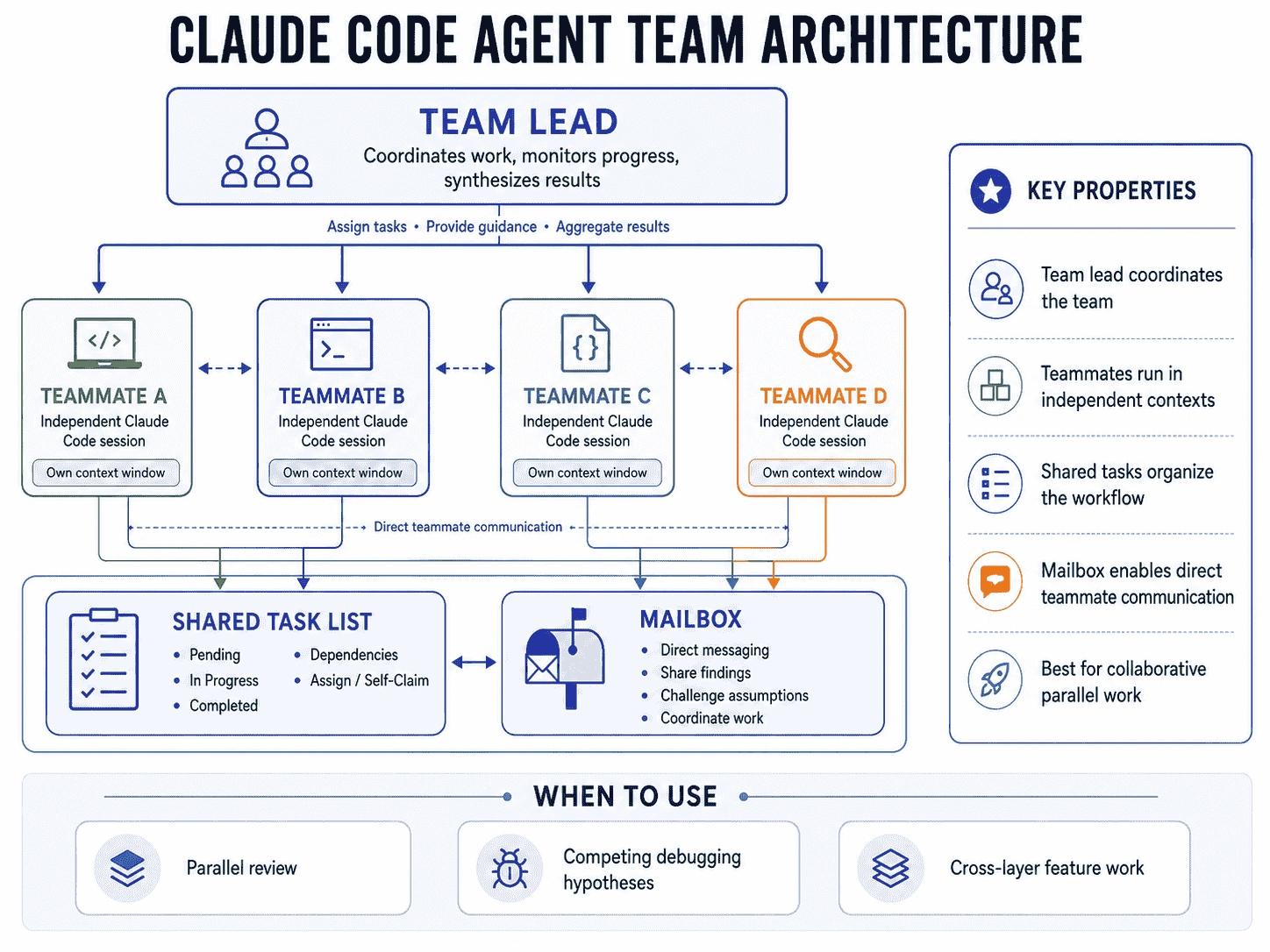 Claude Code Agent Team architecture showing a team lead coordinating independent teammates through shared tasks and direct inter-agent messaging