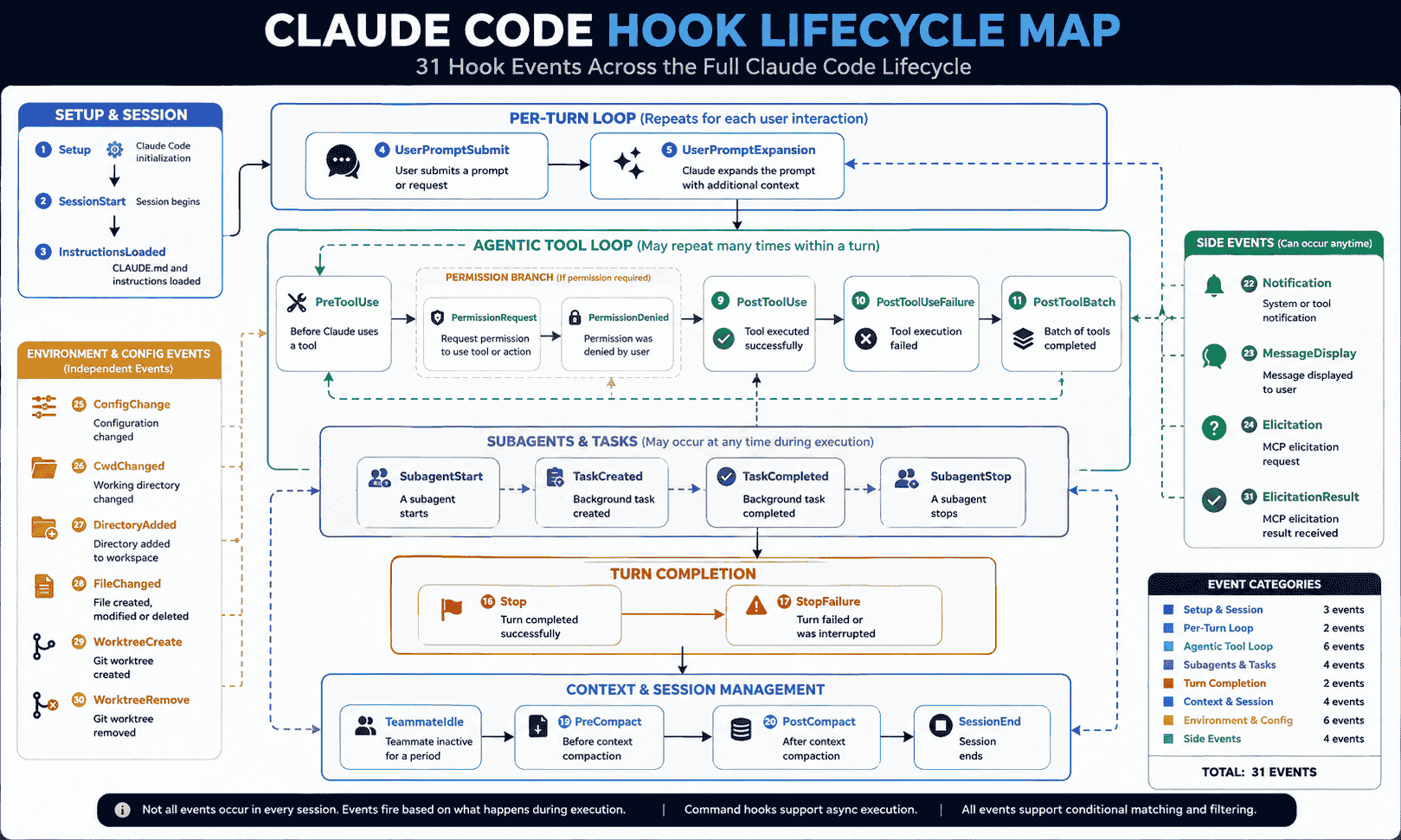 Claude Code lifecycle hook events from session start and user prompts through tool use subagents tasks compaction notifications configuration changes and session end