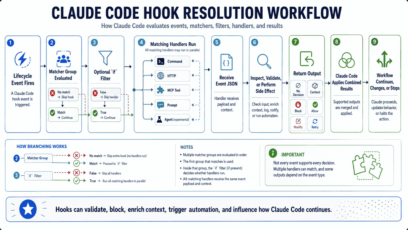 Claude Code Hook workflow from lifecycle event and matcher through handler input decision action result and continued coding workflow