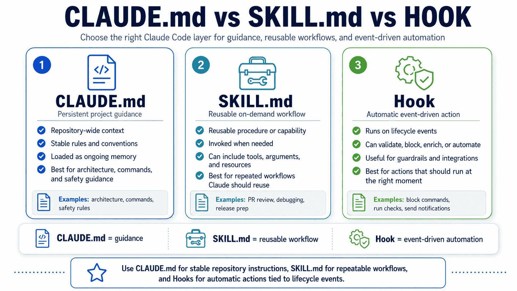 CLAUDE.md versus SKILL.md versus Claude Code Hook comparison showing persistent project guidance reusable workflows and automatic event driven actions