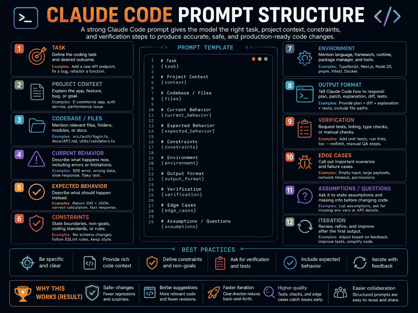 Claude Code prompt structure showing working mode task project context repository context behavior constraints acceptance criteria tools verification and output format