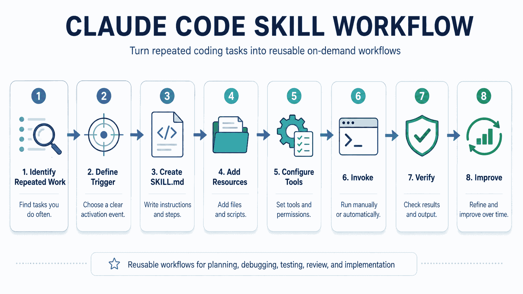 Claude Code Skill workflow from identifying repeated work and defining triggers to creating SKILL.md adding resources configuring tools invoking verifying and improving