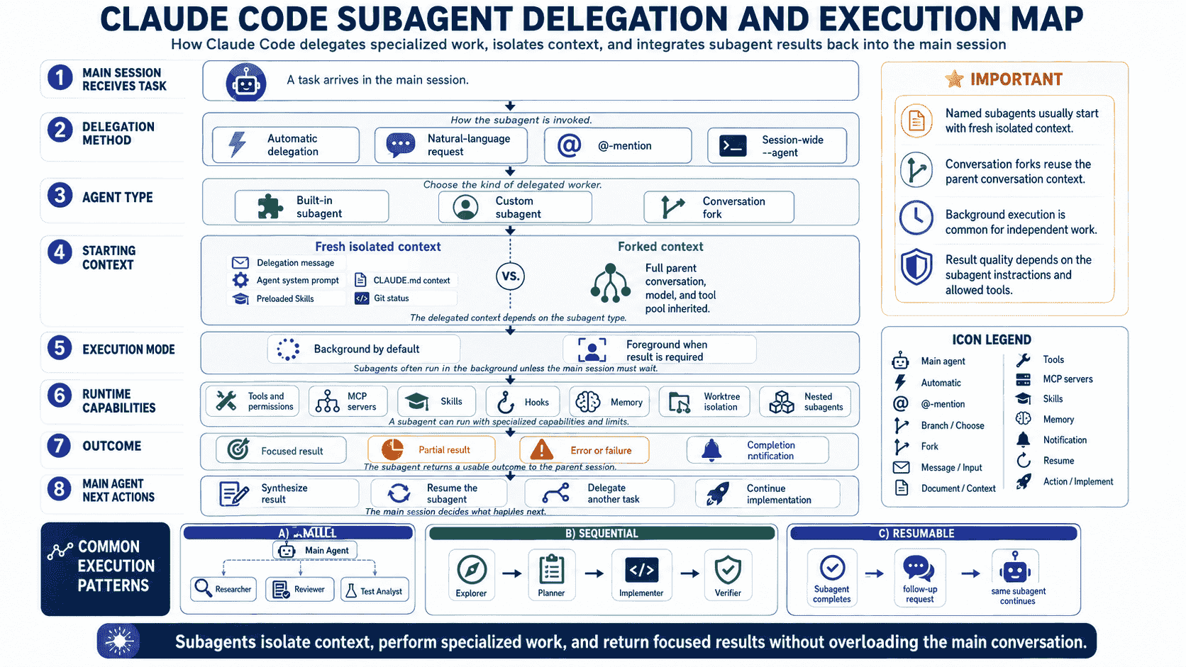 Claude Code subagent delegation workflow showing the main agent identifying a subtask selecting a specialized agent passing context running an isolated tool loop verifying results and returning a summary