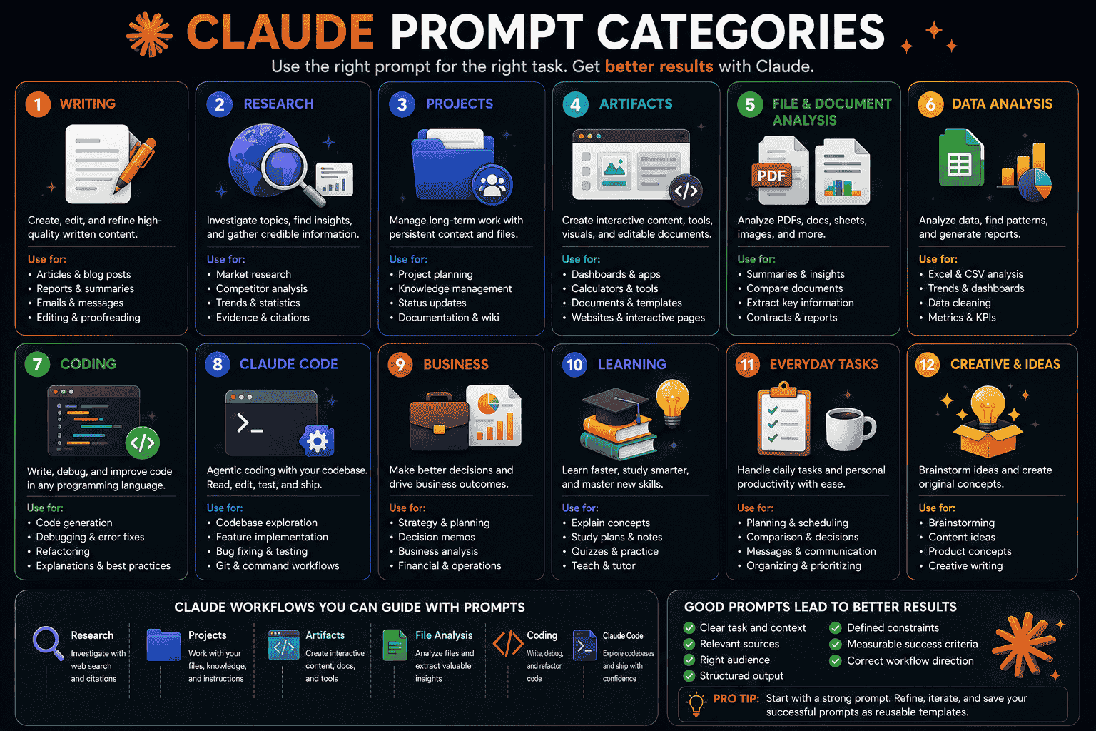 Claude prompt categories for writing research Projects Artifacts files data coding Claude Code business learning and everyday tasks