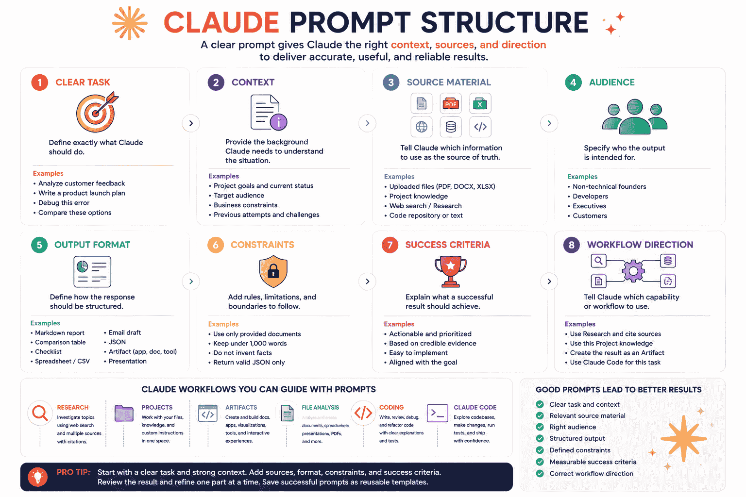 Claude prompt structure showing task context source material audience output format constraints success criteria and workflow direction