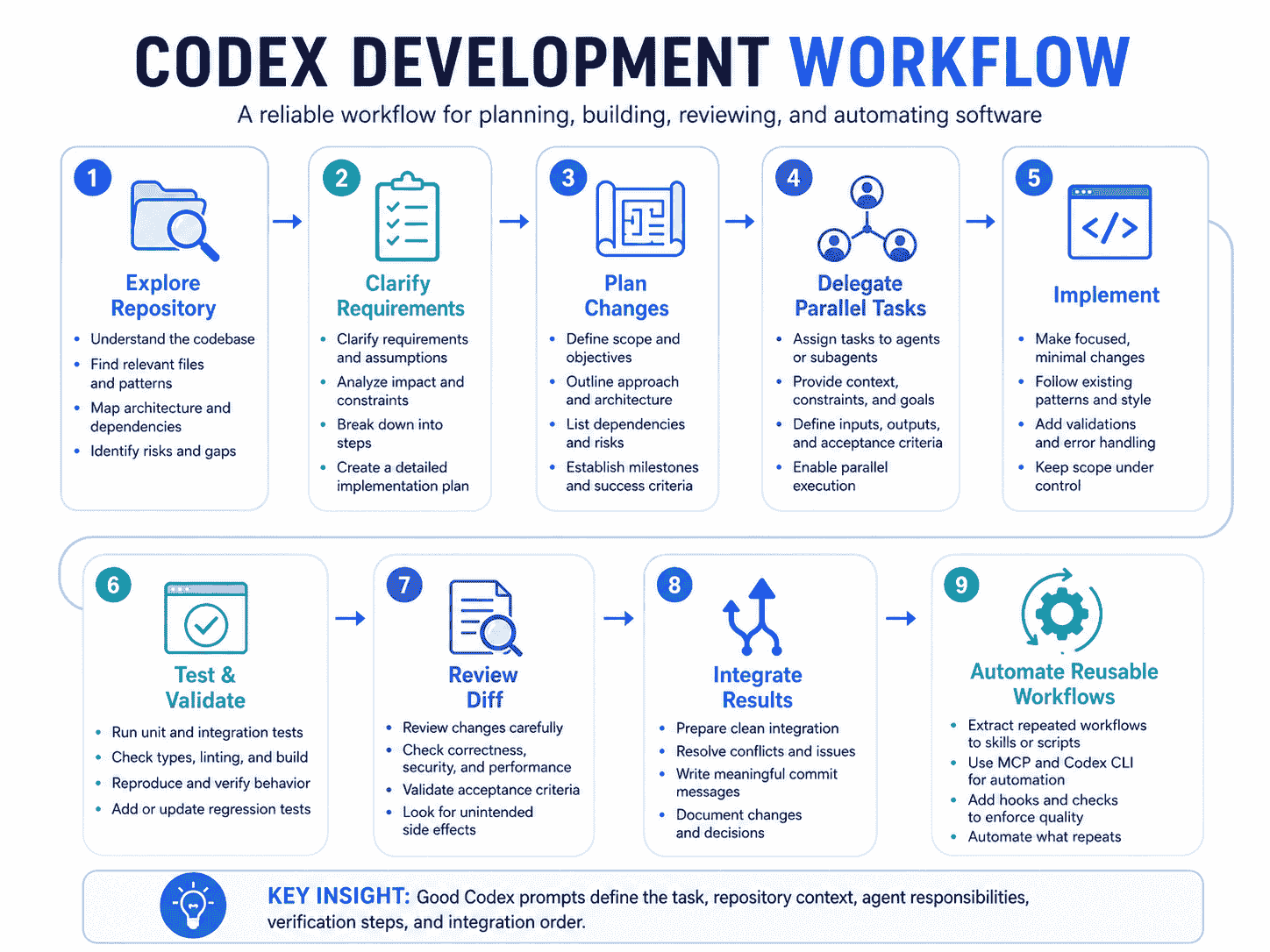 Codex development workflow showing repository exploration planning parallel delegation implementation testing review integration and automation