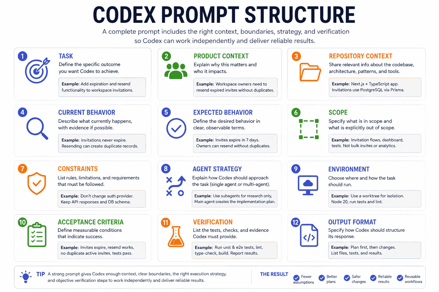 Codex prompt structure showing task product context repository context behavior scope constraints agent strategy environment acceptance criteria verification and output format