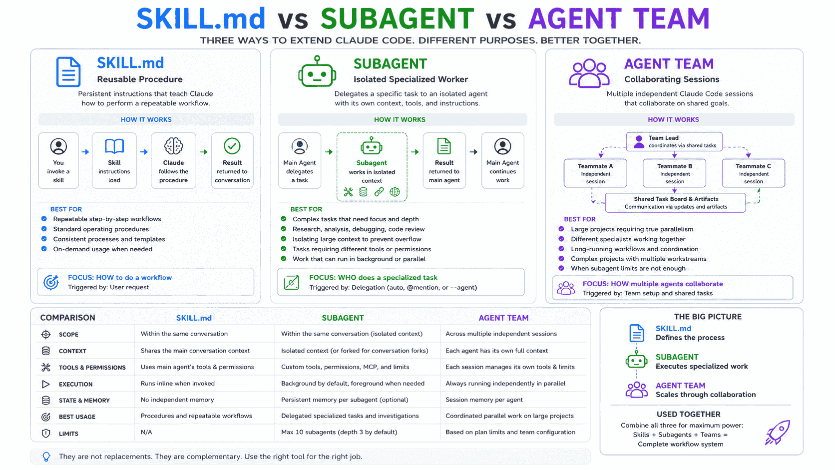 SKILL.md versus Claude Code subagent versus Agent Team comparison showing reusable procedure isolated delegated worker and collaborating independent sessions