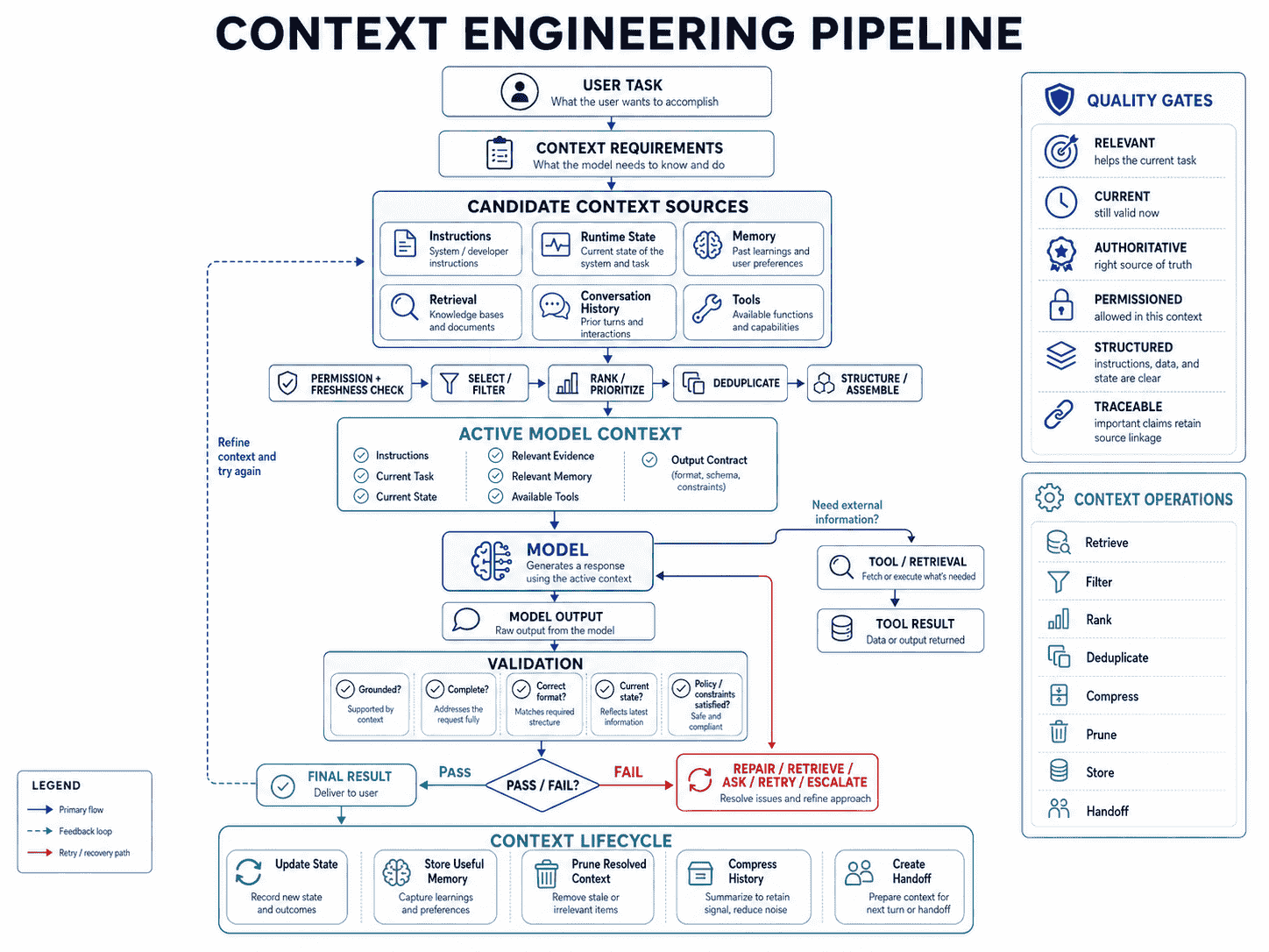 Context engineering pipeline showing a user task converted into context requirements then assembled from instructions runtime state retrieval memory tools and history before filtering ranking deduplication model inference and context update