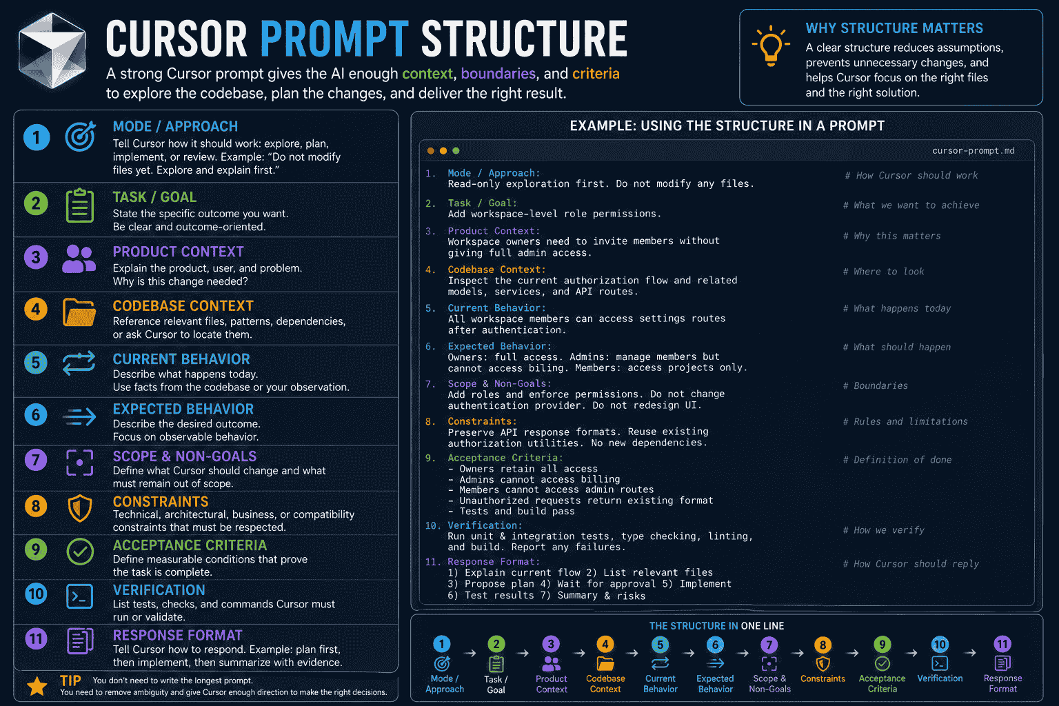 Cursor prompt structure showing task product context codebase context current behavior expected behavior scope constraints acceptance criteria and verification