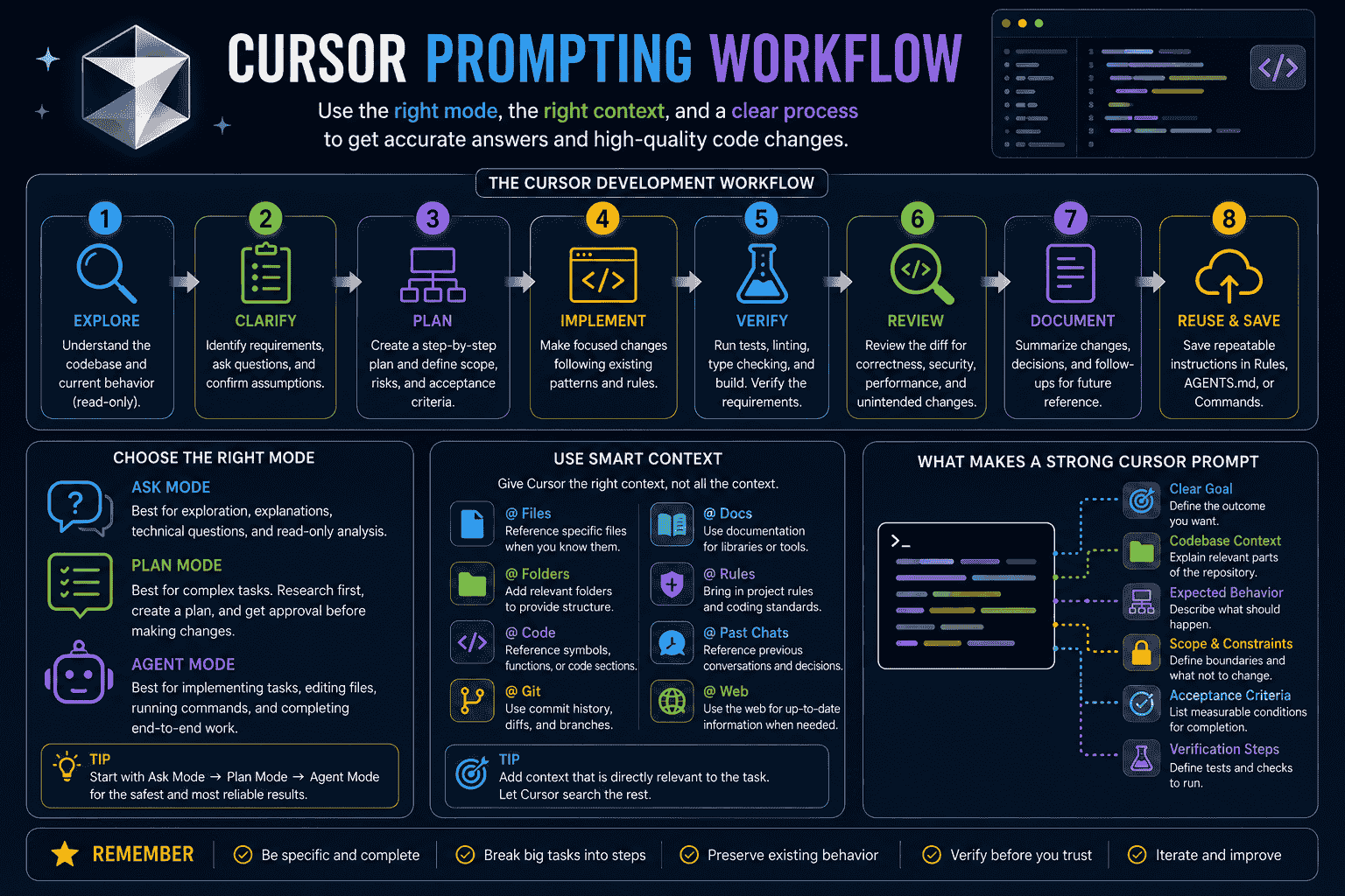 Cursor context workflow showing Ask Plan and Agent modes with files folders code Git documentation rules and past chats